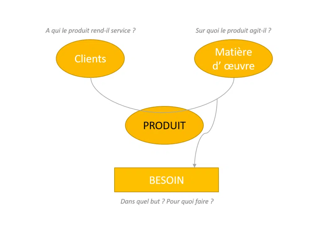 bête à corne analyse fonctionnelle