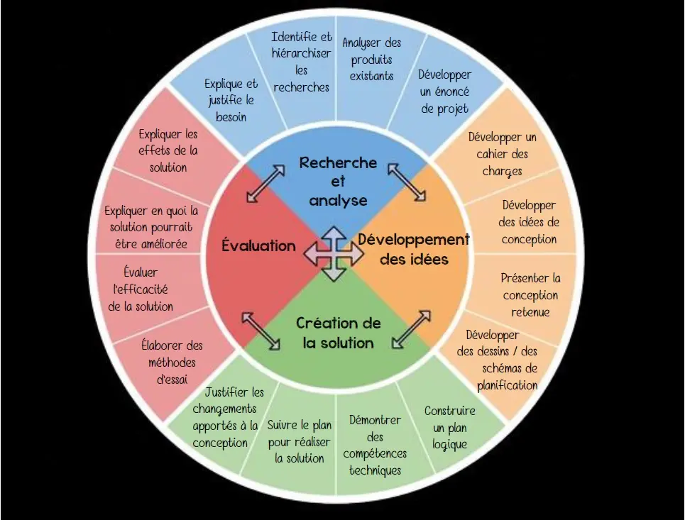 Schéma du cycle de vie d'un produit industriel, de la conception CAO à la fabrication. Contrainte à anticiper dans le cahier des charges.