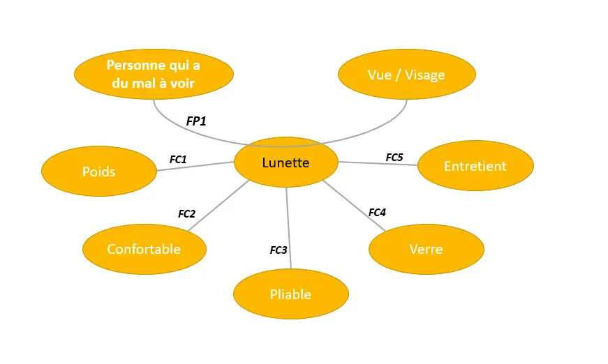 Exemple de diagramme pieuvre (graphe des interacteurs) pour définir les contraintes mécaniques et normatives dans un cahier des charges.