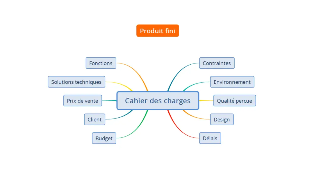 Exemple de diagramme bête à cornes pour l'analyse fonctionnelle d'un projet industriel. Étape clé du cahier des charges technique.